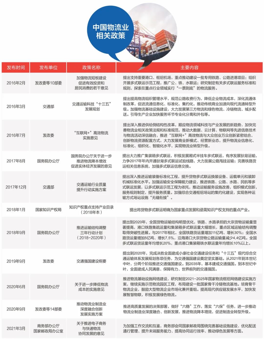 商贸物流企业发展再提速！！！商务部等9部门印发《商贸物流高质量发展专项行动打算》(图5)