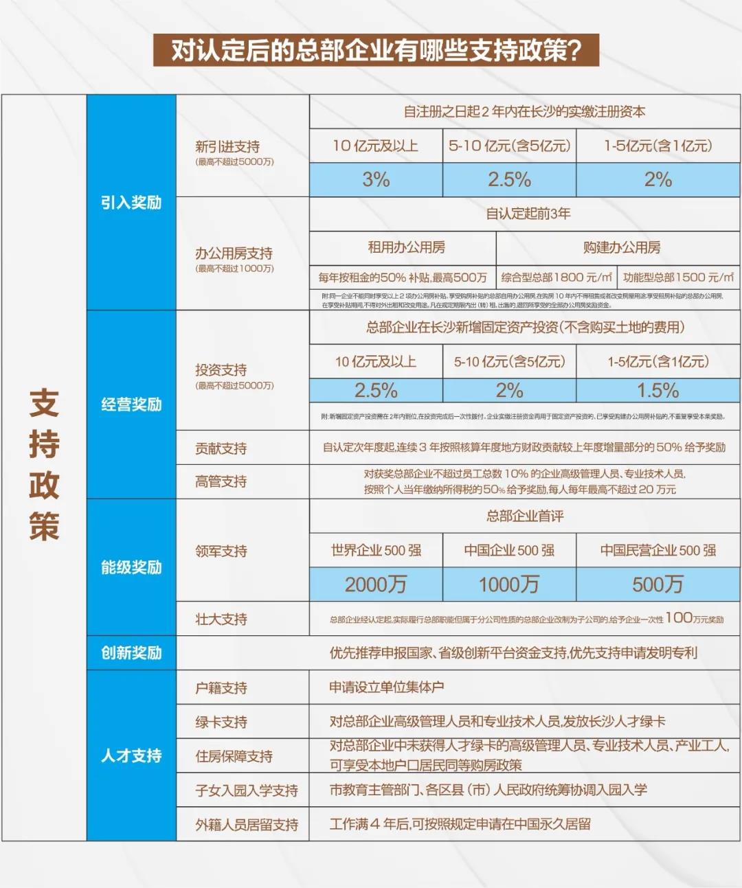 长沙营商环境跻身全国前十，，，总部经济助力企业腾飞！！(图5)
